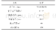 表2 散热器参数：18 m BRT教练车发动机高温解决方案