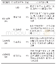 表3““机械设计”课程成绩评定细则