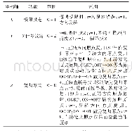 表1 原点复归模式规划：一种木工加工中心自动换刀伺服系统的优化方案