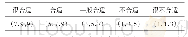 表1 评价信息表：基于改进TOPSIS模型的电梯事故应急预案评价