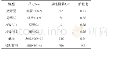 表2 模型各分层参数表：表面式光纤光栅传感器应变传递机理研究