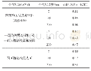 表2 不通风的空气层的热阻