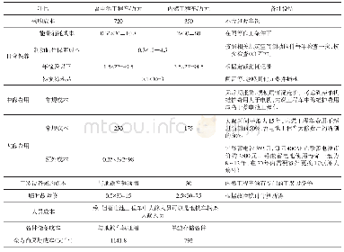 表3 蓄电池工程车与内燃工程车全寿命周期成本对比表