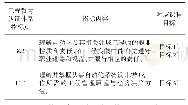 表1 课程目标对毕业要求的支撑