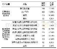 《表1 移动社交媒体用户行为特征表》