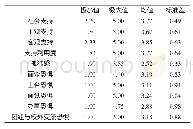 表3.1范生社会支持、孤独感与面众恐惧的总体特征