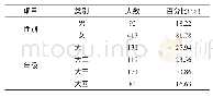 表1 学生的基本情况：基于NSSE的生物科学师范生学习投入度研究——以长治学院为例