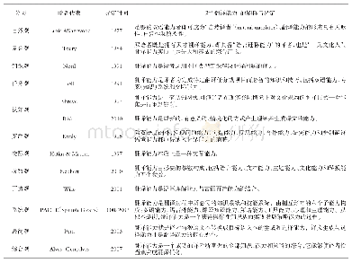 表2 国外主要学者对“翻译能力”的阐释与界定