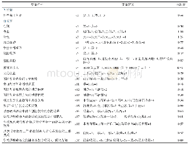 表1 模型变量定义表：影响大学生创新创业精神培育的因素分析——基于思想政治教育的视角