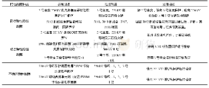 《表1 智能变电站继电保护隐性故障辨识案例》