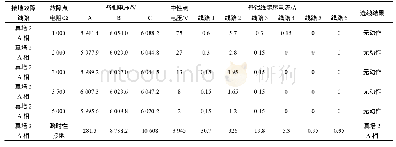 《表2 小电阻接地选线装置在不同过渡电阻下单相接地故障试验》
