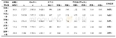 《表3 不同过渡电阻下单相接地故障试验》