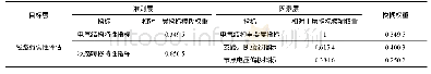 《表1 基于三角模糊数的各项指标主观权重》