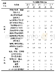 表1 状态量检修情况表：输电线路主成分状态量风险信息熵的检修计划研究