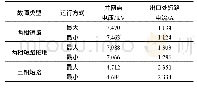 《表2 IIDG接入时的短路电流情况》