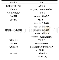 表2 自动闭环联调数据报文格式