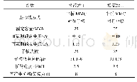 表1 换流站参数：柔性直流配电系统负荷波动对系统过电压及过电流影响研究