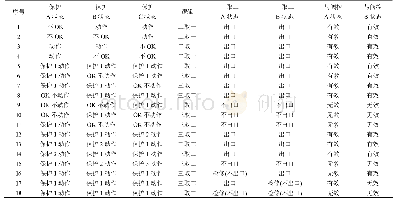 表2 保护与三取二装置状态