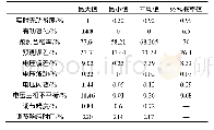 表5 风电场指标极值：基于组合赋权法的风电场无功电压控制能力综合评估