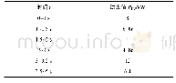 表2 光伏电池在各仿真时段的功率