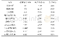 表1 中国在运在建柔性直流工程