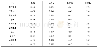 《表5 行业投资效率基本统计量》