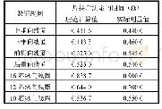 《表1 各线圈阻值的理论计算值与实际测量值对比》