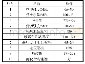 表2 玻璃钢管的性能指标