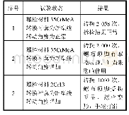 表1 试验结果汇总：蒸汽调节阀手自动转换装置优化及试验