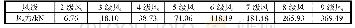 表1 某船在不同风级下所受的风力