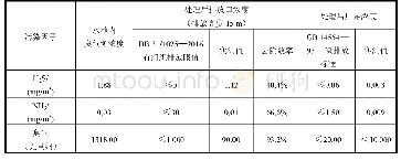 表4 经“等离子+光催化氧化”工艺处理前、后效果测试数据