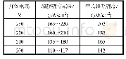 表1 同一紫外灯管在不同电压下的紫外线辐照强度