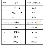 表3 部件应力表：全航速收放式减摇鳍装置零件有限元分析