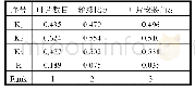 表6 极差分析表：水力排烟风机叶片结构参数优化设计
