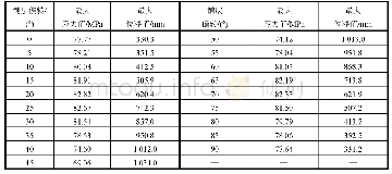 表2 不同铺层角度的圆杆响应