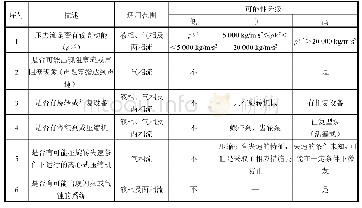 表1 管路发生振动风险的十项潜在激发因素