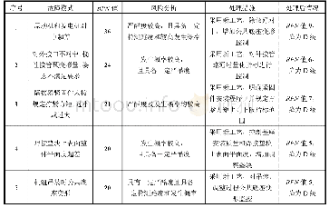 表5 A类风险表：船舶噪声源设备低噪声安装FMECA