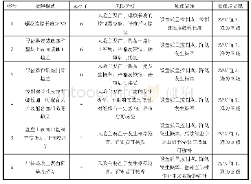 表8 D类风险表：船舶噪声源设备低噪声安装FMECA