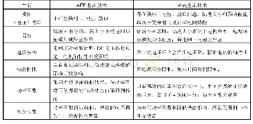 表1 AFE整流与常规整流技术性能对比