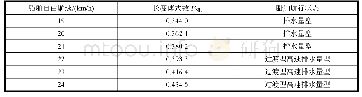 表2 25 m疏航艇在系列航速下的航行状态