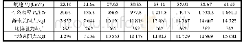 表4 过渡型高速艇航行状态阻力计算结果