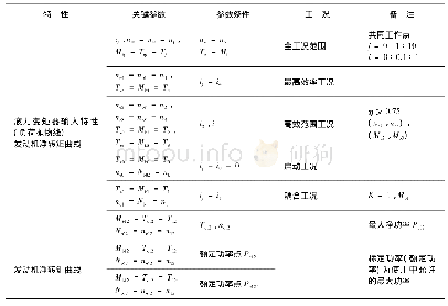 《表3 发动机和液力变矩器共同工作输入特性关键参数》