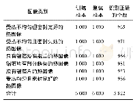 表3 环形Gabor变换与深度神经网络结合SVDD分类器的训练和分类识别数据