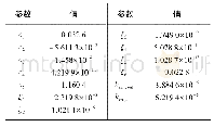 表2 燃料电池系统动态模型参数辨识结果