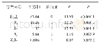 表7 各行排种量一致性变异系数回归方差分析