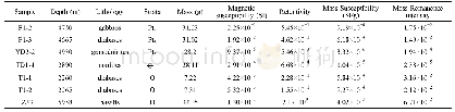 Table 1 Magnetization rates of drill cores from the Tarim basina)