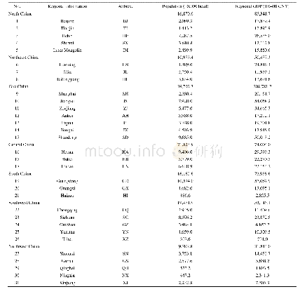 Table A1 Basic information of China’s provinces and municipalities