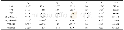 表3 多元回归方程的系数 (b0、b1、b2、b3) 与相关统计量a)