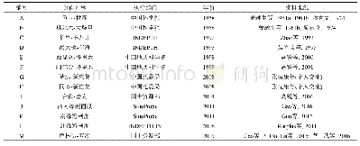 《表2 青藏高原主要近垂直反射地震剖面一览表(剖面位置见图2)》