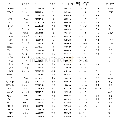 表2 本文河西走廊22个遗址中的14C年代数据a)